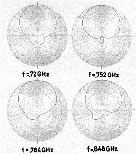 Panel dipole antenna model radiation patterns. (a) vertical... | Download Scientific Diagram