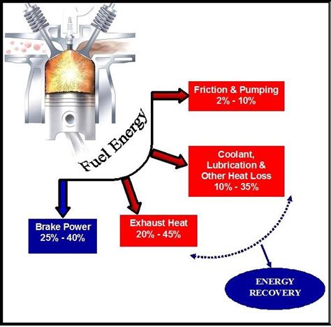 -Typical Energy Distribution in an Internal Combustion Engine ...