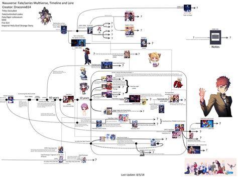 The Complete Timeline of the Nasuverse: Fate, Kara no Kyoukai ...