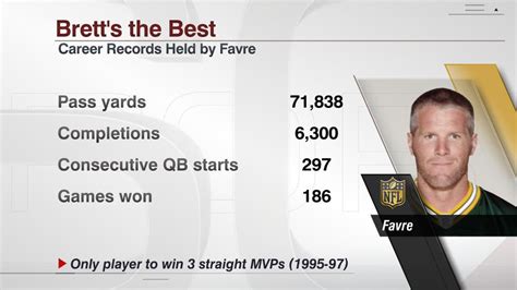 Brett Favre holds NFL records for career passing yards, completions ...