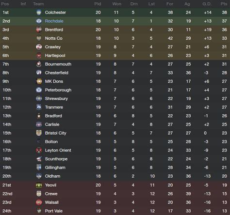 Rochdale AFC: The Revolution Is Upon Us (Page 8) | FM Scout