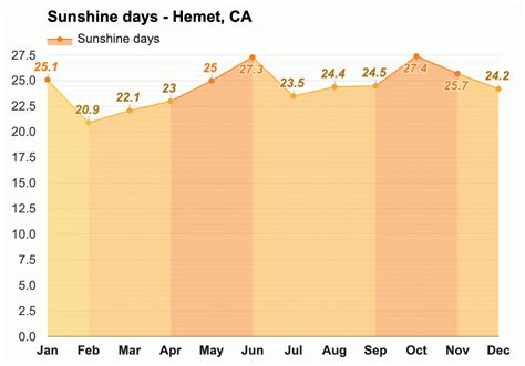 Yearly & Monthly weather - Hemet, CA