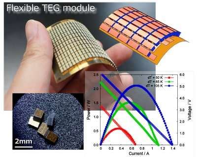 Flexible thermoelectric generator module: a silver bullet to fix waste ...