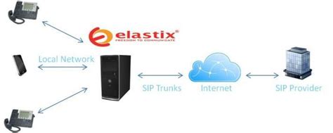 Elastix Setup Guide | WhichVoIP.com