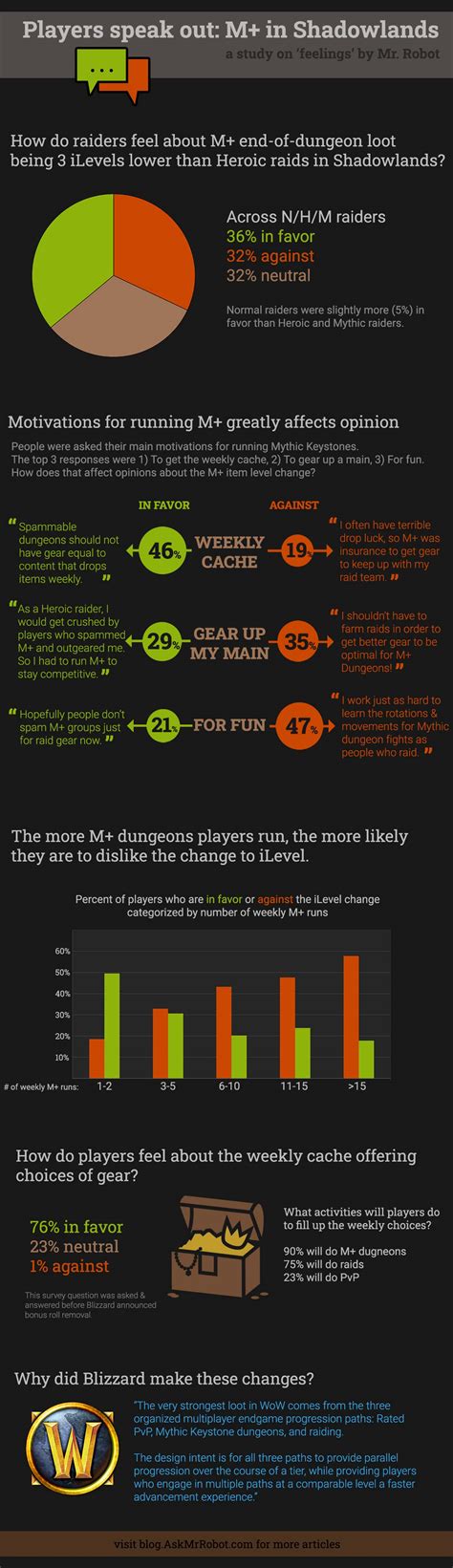 Mythic+ dungeon infographic – Ask Mr. Robot