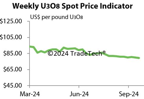 TradeTech – Uranium Prices & Analysis since 1968