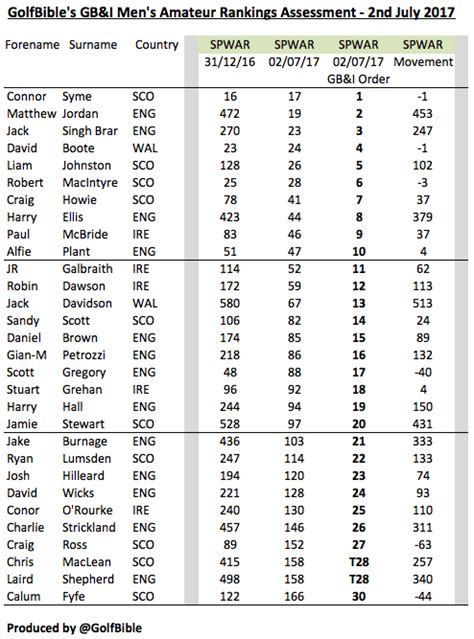 63. GB&I Amateur Golf Rankings – 30th June 2017 – Walker Cup