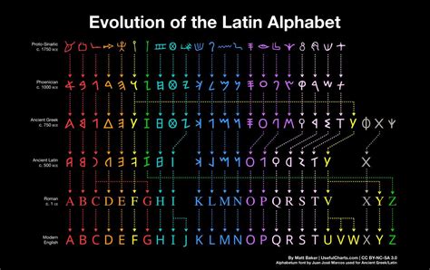 La evolución del alfabeto: 3.800 años de letras a través de un diagrama de colores - Cultura ...