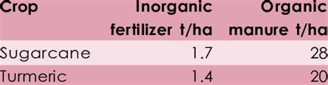 Fertilizer and manure application for major crops | Download Table