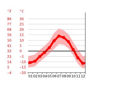 Frisco climate: Weather Frisco & temperature by month