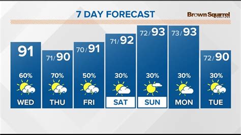 Knoxville and East Tennessee Weather Forecast | WBIR | wbir.com