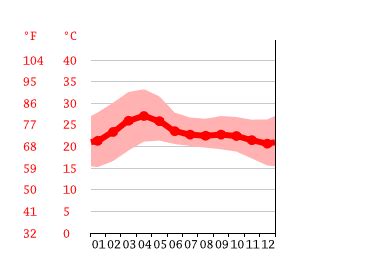 Kengeri climate: Weather Kengeri & temperature by month