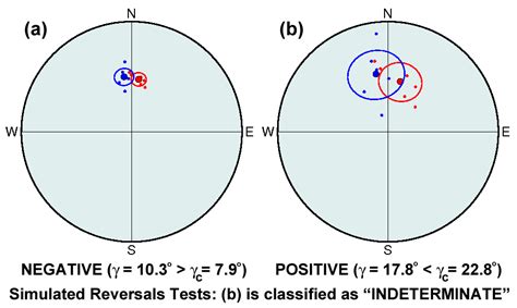 Old Programs of Paleomagnetism: Statistical tests