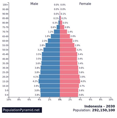 Population of Indonesia 2030 - PopulationPyramid.net