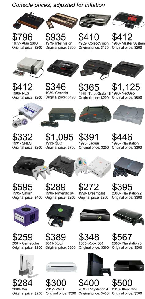 Historic pricing of all consoles from Atari 2600 to PS4 - Cheats.co