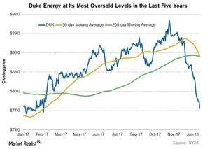 Duke Energy Stock Is at Its Most Oversold Level in 5 Years