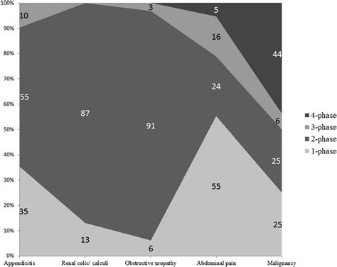 Top 5 most common clinical indications for abdomen-pelvis CT and the... | Download Scientific ...