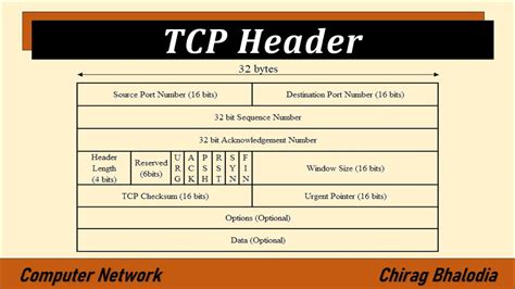 TCP Header (Computer Network) | TCP Header Format | TCP Segment ...