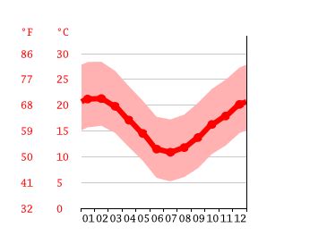 Swellendam climate: Weather Swellendam & temperature by month