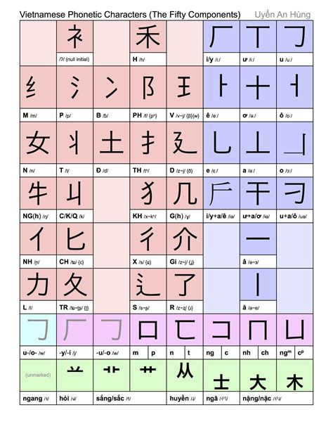 New Vietnamese alphabetic syllabary - Other cultures and language - Chinese-Forums