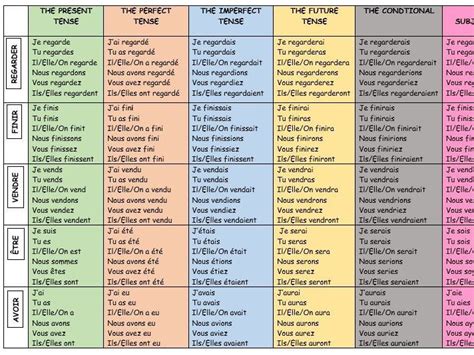 Aqa Gcse French Verb Tables Updated Teaching Resources Gcse French French Verbs French Tenses ...