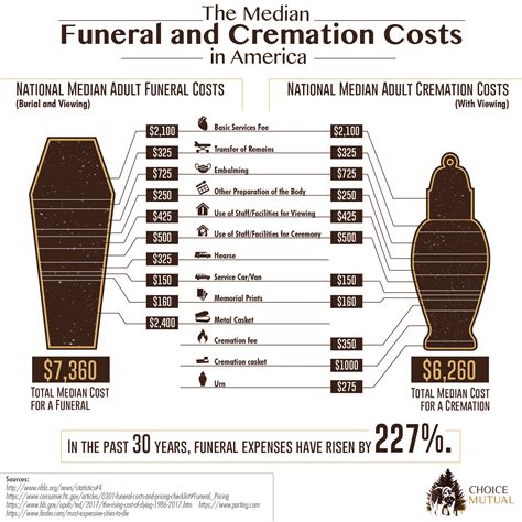 Average Funeral Costs: Pricing Breakdown Of Funeral Expenses ...