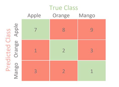 Multiclass Confusion Matrix All That You Need To Know - vrogue.co