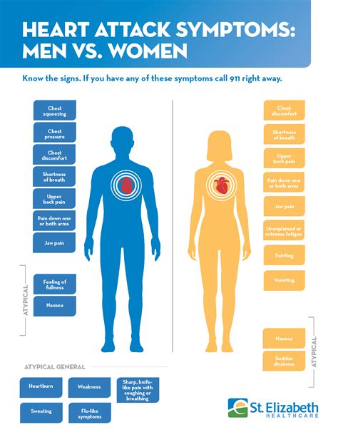 Heart Attack Symptoms: Men vs. Women | St. Elizabeth Healthcare