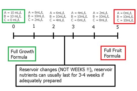 Hydroponic Nutrient Solution Formula Calculator Pdf