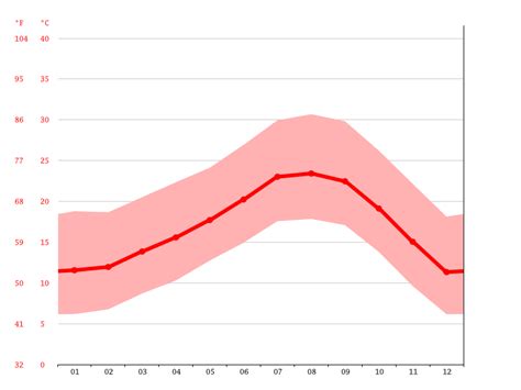 Brea climate: Average Temperature, weather by month, Brea weather averages - Climate-Data.org