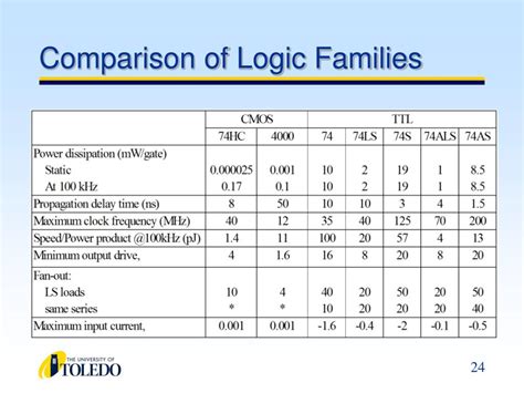 PPT - Logic Families PowerPoint Presentation, free download - ID:3964088