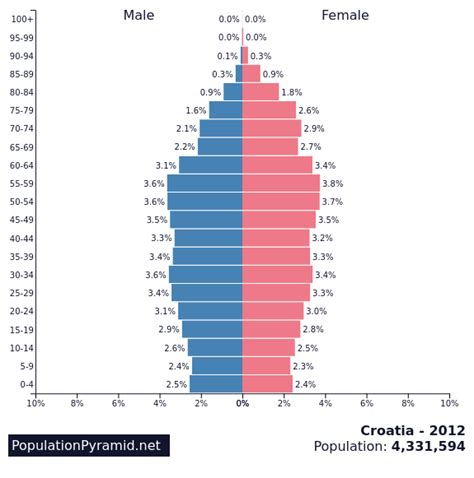 Population of Croatia 2012 - PopulationPyramid.net