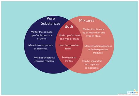 Pure Substance Vs Mixture Examples