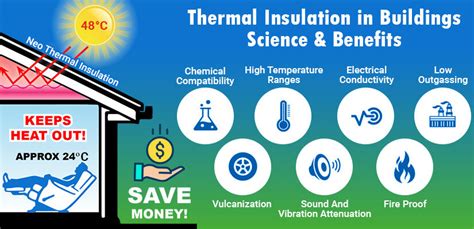 Thermal Insulation Benefits Archives - Neo