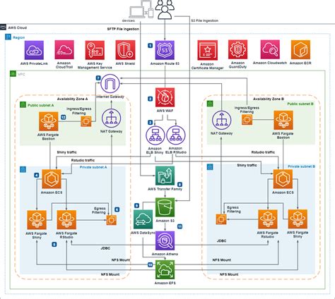 Scaling RStudio/Shiny using Serverless Architecture and AWS Fargate ...