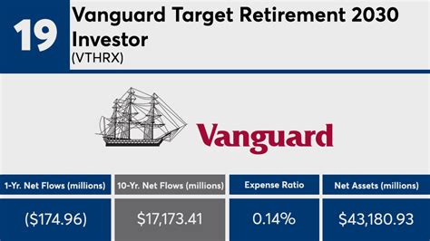 Vanguard ranks among 20 biggest mutual fund inflows of the decade | Financial Planning