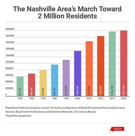 When Will the Nashville Area’s Population Hit 2 Million? - LawnStarter