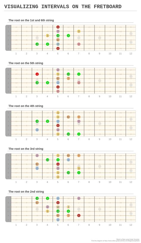 VISUALIZING INTERVALS ON THE FRETBOARD - A fingering diagram made with Guitar Scientist