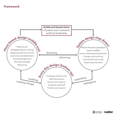 A design approach to transforming prison | Matter Architecture