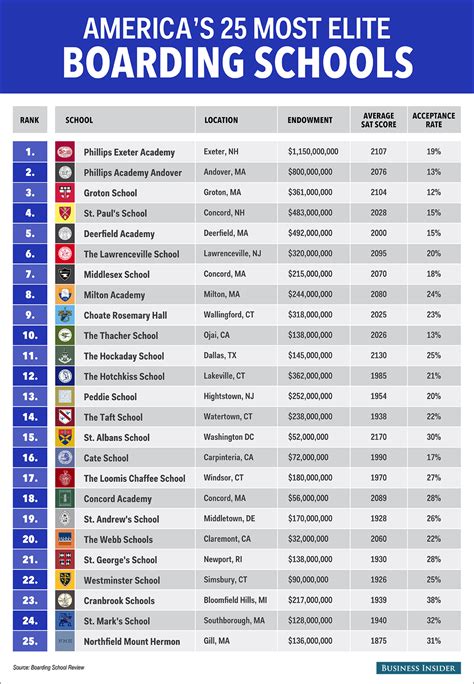 The 25 most elite boarding schools in America | Business Insider India