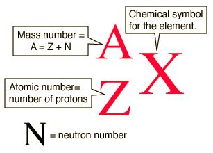 Nuclear Symbol Notation - tala and caroline