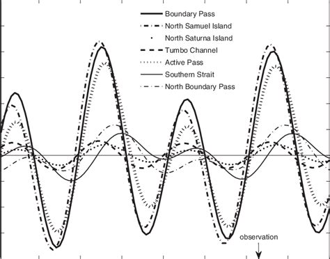 Predicted tidal currents at the passes and in the strait (as in Figure ...