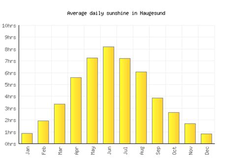 Haugesund Weather averages & monthly Temperatures | Norway | Weather-2-Visit