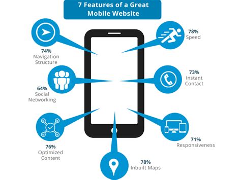 Top 7 Features of a Great Mobile Website