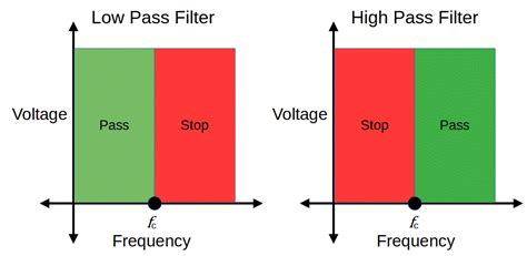 Low Pass vs. High Pass Filter - Electronics Reference