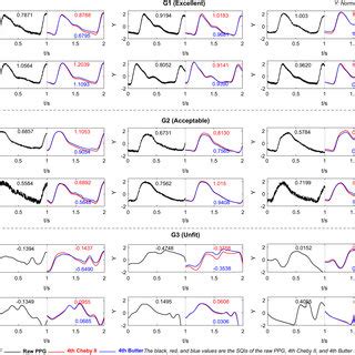 Photoplethysmogram waveform classifications Note, the SQI here is... | Download Scientific Diagram