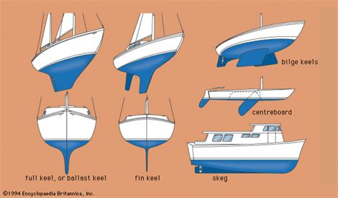 Bilge keel | shipbuilding | Britannica