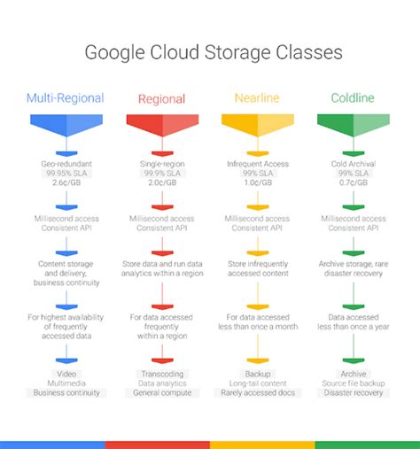 Google Cloud Storage Nearline Coldline | Dandk Organizer