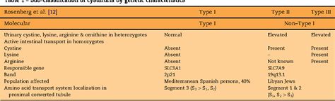 Table 1 from Cystinuria—Diagnosis and Management | Semantic Scholar