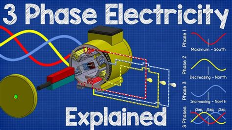 Single-Phase vs. Three-Phase Power Explained